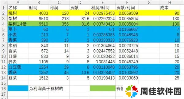 仙山小农种地成本收益计算一览